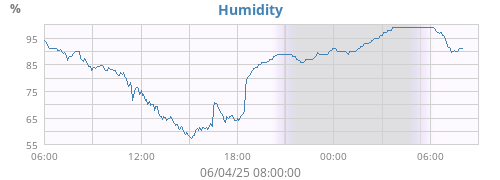 Humidity