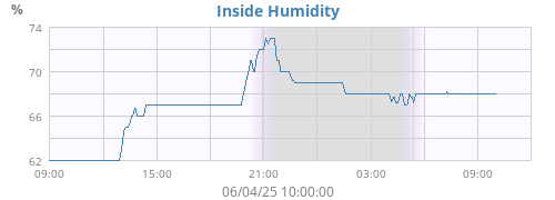 Inside Humidity
