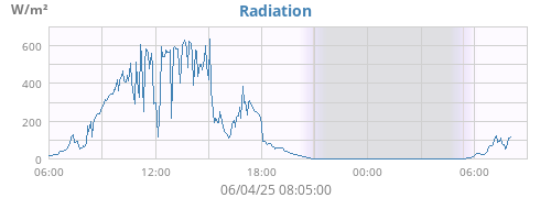 Radiation