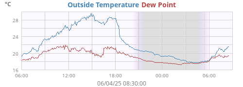 Outside Temperature