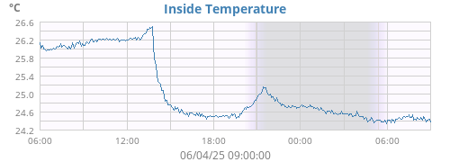 Inside Temperature