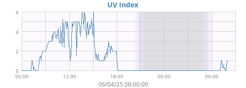UV Index