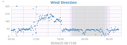 Wind Direction