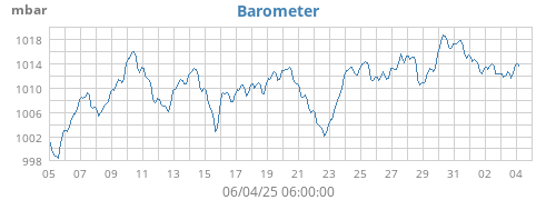 Barometer