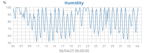 Humidity