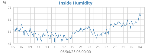 Inside Humidity