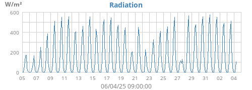 Radiation