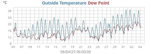 Outside Temperature