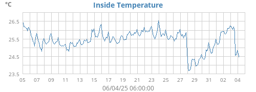 Inside Temperature