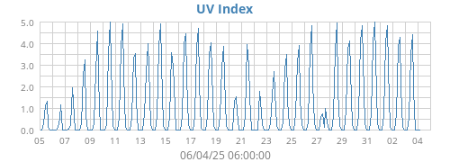 UV Index