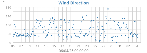 Wind Direction
