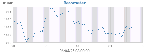 Barometer