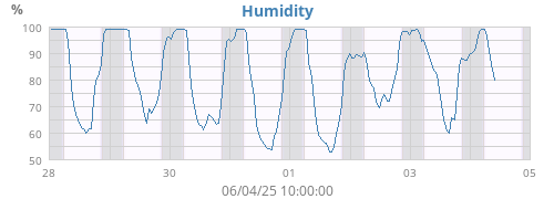 Humidity