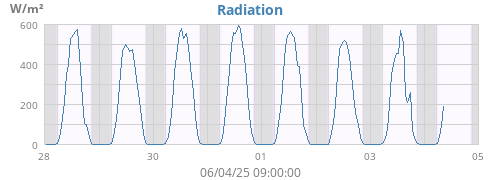 Radiation