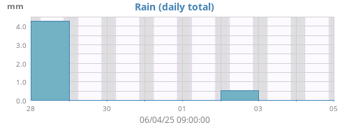 Rain