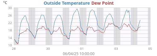 Outside Temperature