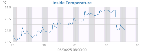 Inside Temperature