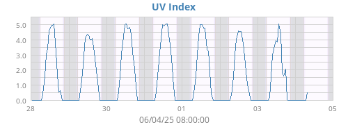 UV Index