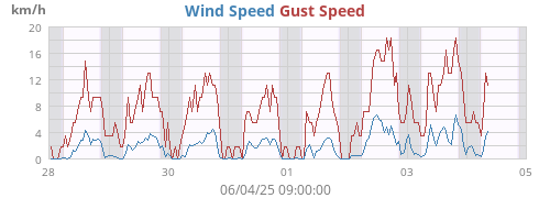 Wind Speed