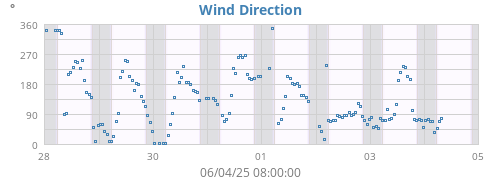 Wind Direction