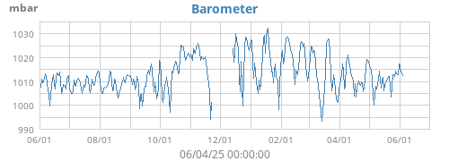 Barometer