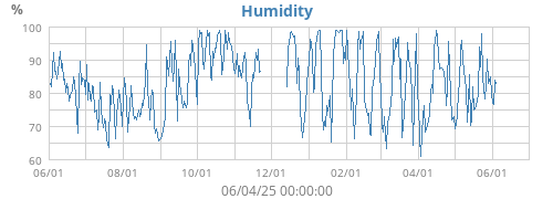 Humidity