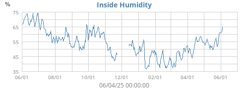 Inside Humidity