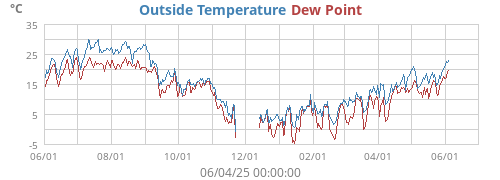 Outside Temperature