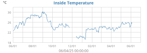 Inside Temperature