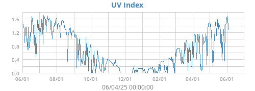 UV Index