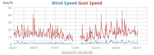 Wind Speed