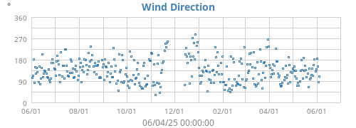 Wind Direction